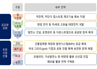 무협 “태양광 경쟁력 강화…공급망 확장·신시장 개척 중요”