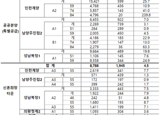 사전청약 4만명 몰려…인천계양 전용 84㎡, 240대 1 경쟁률