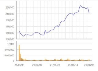 [특징주] SKIET, 기대 못 미친 실적에 4%대 하락