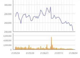 [특징주] SK이노베이션, 배터리 사업 분할 결정에 급락