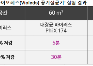 서울바이오시스, 델타변이도 문제 없다…바이오레즈 솔루션 공개