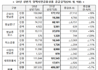 상반기 서민금융 4조6000억 공급…연내 9조까지 늘린다