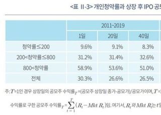 자본연 "공모주, 개인 청약률 높을수록 수익률도 높아"