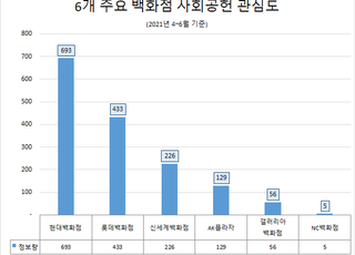 현대백화점, 백화점업계 '사회공헌' 정보량 가장 많아