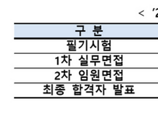 예탁원, 2021년 신입직원 공채 재개