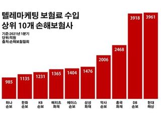 손보사 텔레마케팅, '비대면=디지털' 공식 깬다