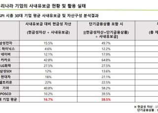 산업계 "사내유보금 과세는 이중과세…개선방안 필요"