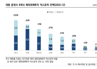 한신평 "증권사 해외대체투자, 신용도 영향 제한적"