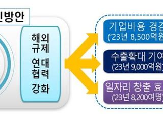 산업부, 기술규제 혁신 추진…“1.7조원 효과 기대”