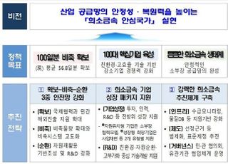 정부, 희토류 등 희소금속 축량 100일분 확대