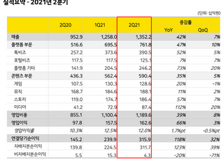 카카오, 2분기 매출 1조3522억원…사상 최대 실적