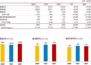 LG헬로비전, 2Q 영업익 104억…전년비 9% 증가