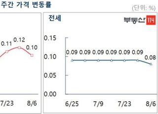 [주간부동산시황] 천정 뚫은 집값…고점 경고에도 서울 아파트값 '강세'