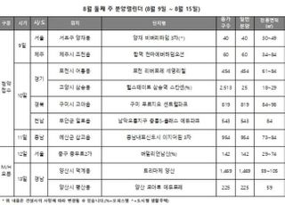 [주간분양] 8월 둘째주, 전국 7곳서 2895가구 분양