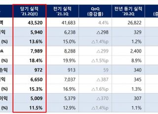 롯데케미칼, 2Q 영업익 5940억…전년비 1705% 증가