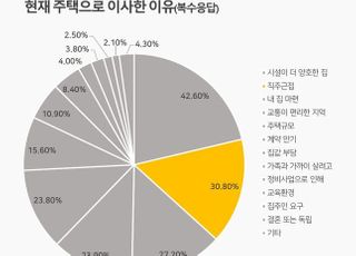 주택 시장 주도하는 2030세대, ‘직주근접’ 선호현상 가속화