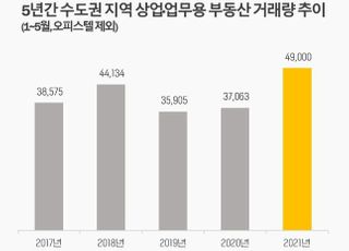 올해 수도권 상업용 부동산 거래량 역대 최대