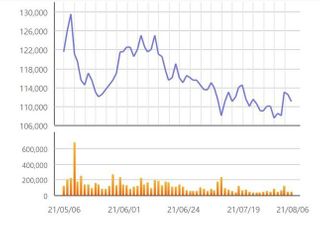 [특징주] 롯데쇼핑, 2분기 어닝쇼크에 약세