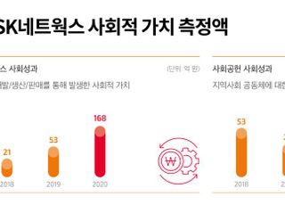 SK네트웍스, 작년 사회적 가치 3158억원…ESG 경영 가속화