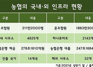 [농민과 함께 60년②] 숫자로 보는 농협…200만 조합원의 힘