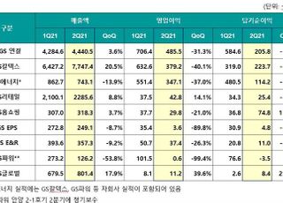 '정유·윤활유 덕 본 ' GS, 2Q 영업익 4855억…전년비 208.7%↑(종합)