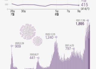 [8/9일(월) 코로나19 종합] 신규 확진자 1492명…정부<span style="color: rgb(255, 0, 0);"> </span>“<span style="color: rgb(51, 51, 51);">8~9월 접종계획에 따라 예방접종 실시</span>”