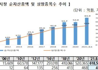 ETF시장, 개설 19년 만에 500종목 시대 개막