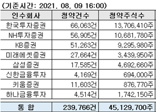 롯데렌탈, 청약 첫날 증거금 1조3천억…경쟁률 10대 1