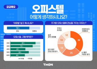 티몬, 오피스텔 인식 설문조사…10명 중 6명 "주거용"