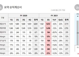 KT스카이라이프, 2Q 영업익 194억…전년비 20.7% ‘급감’