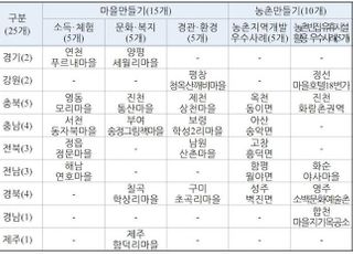 농식품부, 행복농촌 25개 마을 선정