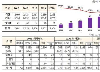 지난해 상장사 '적정의견' 97%…신규 회계제도 안착