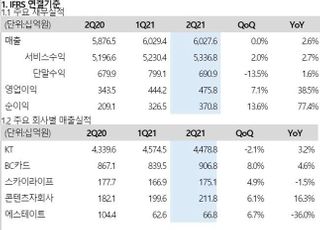 KT, 2분기 영업익 38.5% 껑충…유무선·플랫폼 '견인'