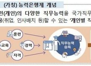 직무능력 저축해 취업에 활용…고용부, 능력은행제 추진