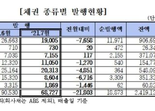 7월 채권발행 68조7000억...전월比 22조↓