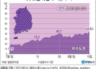 비수도권 거센 확산세…44.6% 비중, 4차 대유행 이후 최고치 