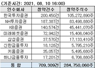 롯데렌탈, 청약 증거금 8조4천억…경쟁률 65대 1