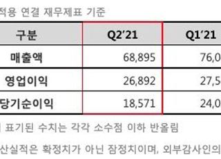 위메이드, 2Q 영업익 270억…‘미르4’ 흥행 효과 지속