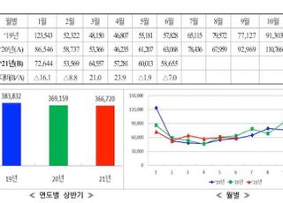 상반기 국내 어업생산량 전년보다 5.2%↑