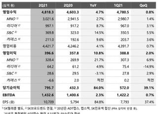 분할 앞둔 SKT, 2Q 매출 4조8183억…신사업이 성장 견인