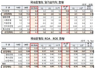 상반기 은행 순익 11兆 육박…사상 최대