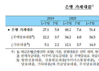 은행, 7월 가계대출 약 10조↑...7월기준 역대 최대