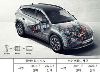 현대차·기아, 하이브리드 SUV 전성시대…비결은 '터보HEV'