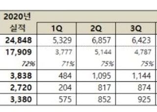 넷마블, 2Q 영업익 162억·전년비 80%↓…‘마블’로 반전 노린다