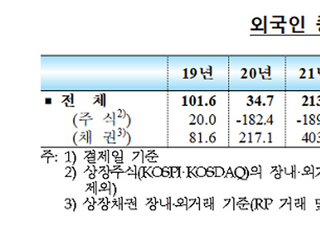 ‘델타 변이 확산’ 외인 주식투자 3개월째 순유출