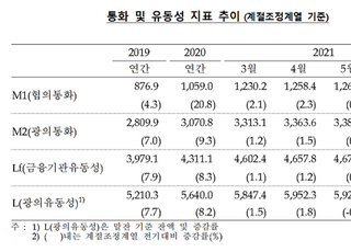 6월 통화량 26조↑...주택 거래자금·중기대출 증가