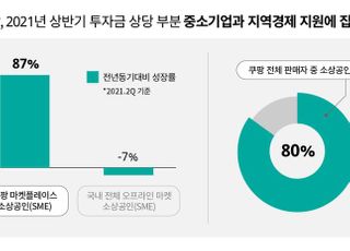 쿠팡, 마켓플레이스 입점 소상공인 올 2분기 매출 '쑥'