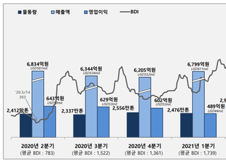 팬오션, 벌크선 운임 급등에 2분기 ‘깜짝실적’