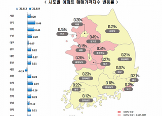 "이젠 전국이 들썩"…전국 아파트값 9년만에 최고 상승