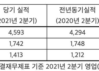 크래프톤, 2Q 영업익 1742억…전년비 소폭 감소